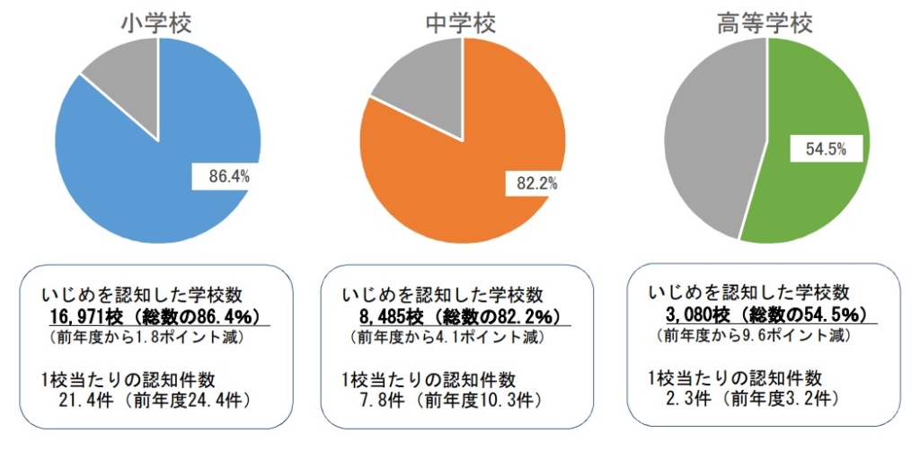 いじめを認知した学校数の割合